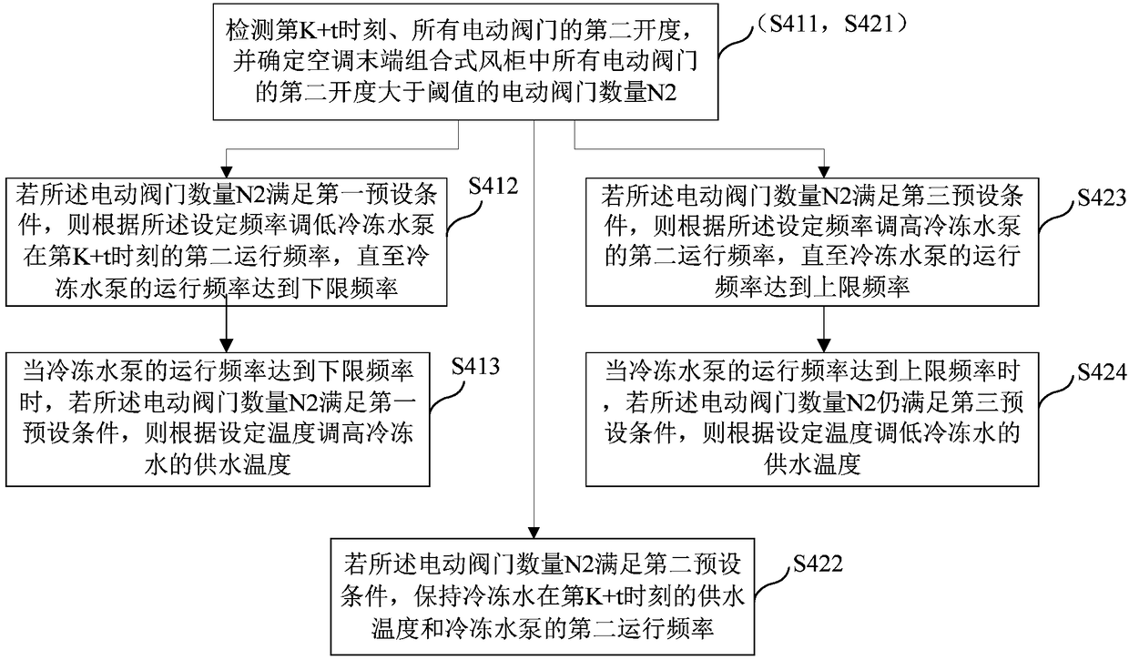 Adjusting method and device for water supply temperature of freeze water of hospital air-conditioning control room