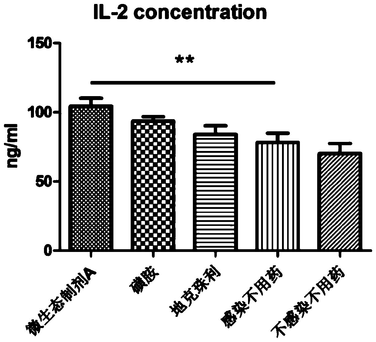 Anti-chicken-coccidia Chinese herbal medicine microecological preparation and application thereof