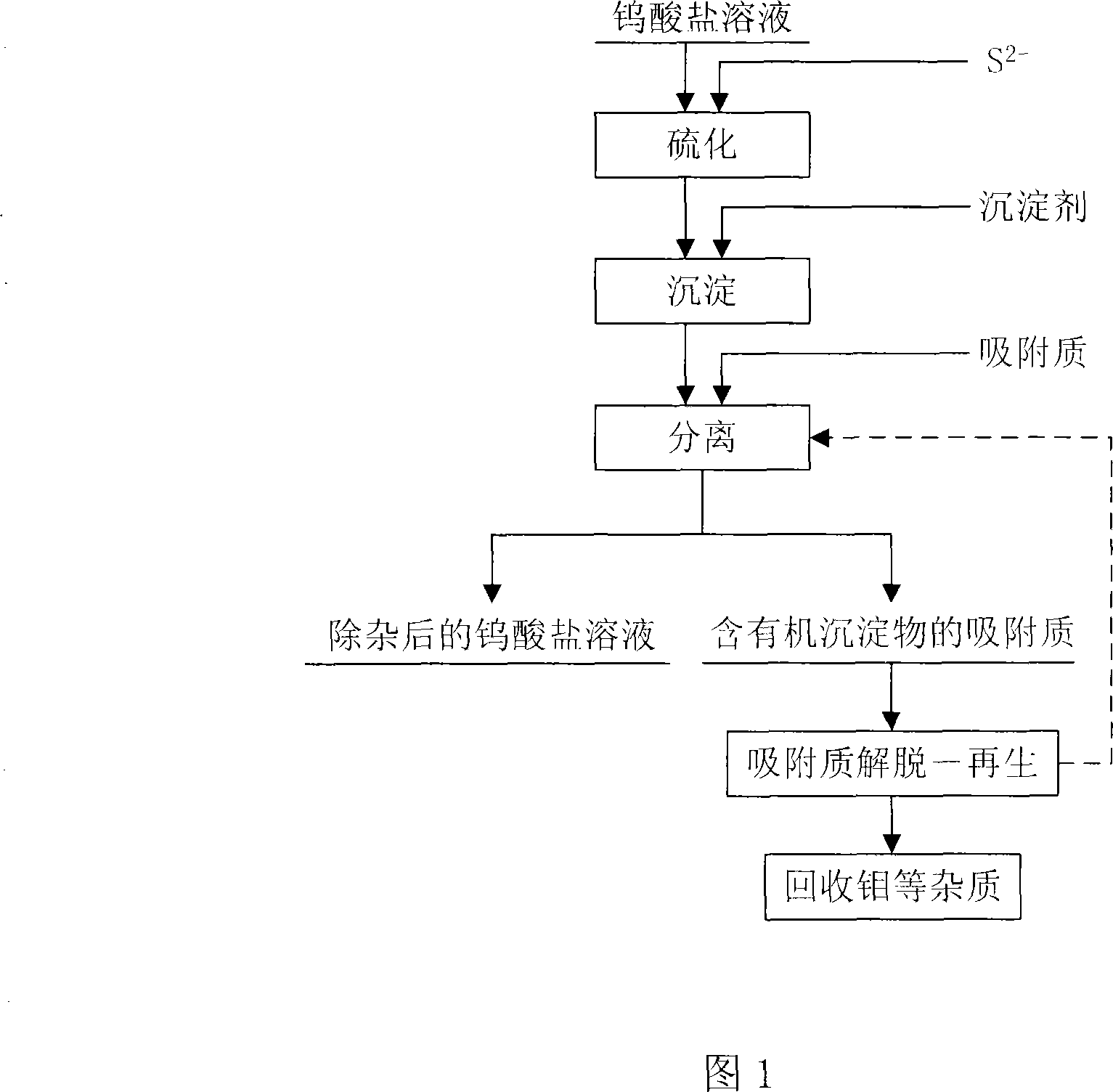 Method for removing molybdenum, arsenic, antimony and stannum from tungstate solution