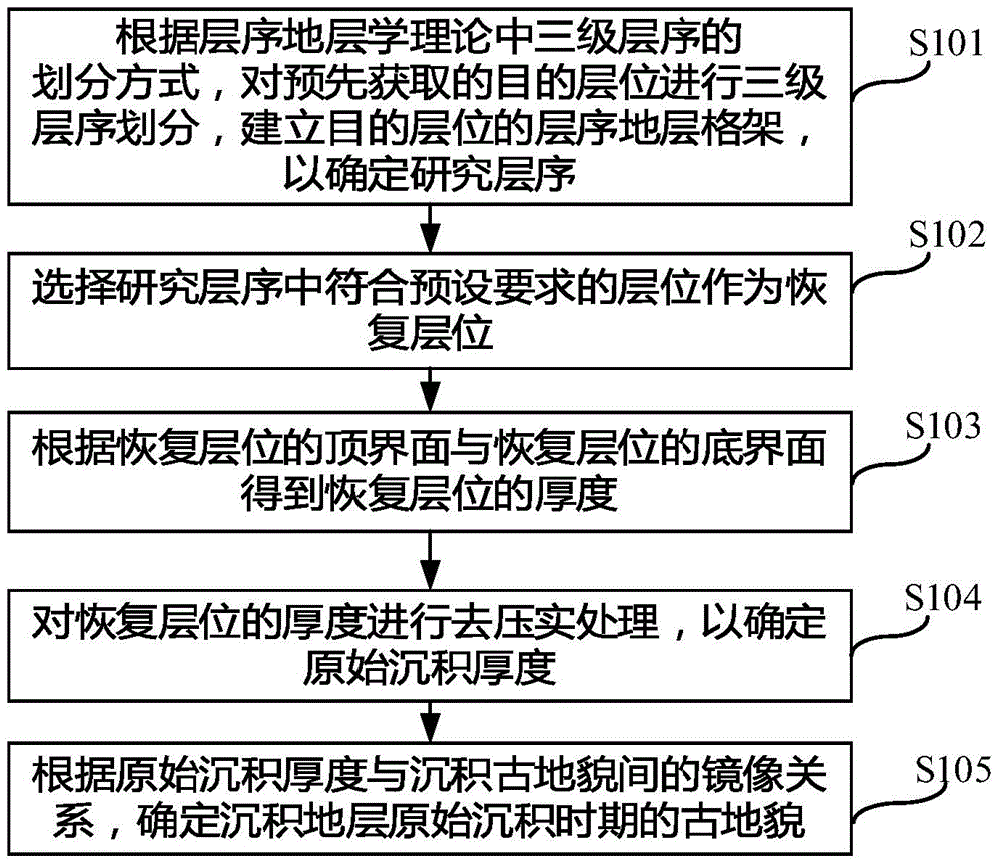 A method and device for determining paleogeomorphology of sedimentary strata