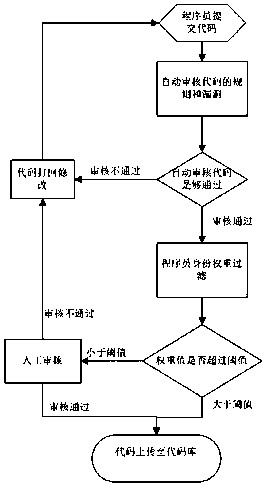 Code assessment system and method