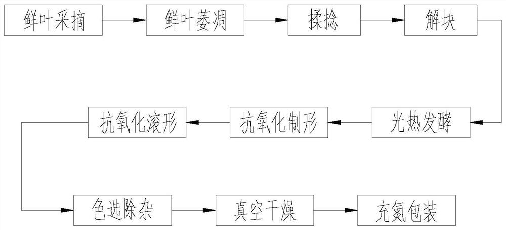 Small-pot Jinjunmei black tea making method