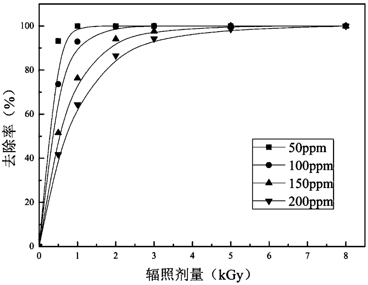 Method of degrading and removing anti-depression psychotropic drugs in water by ionizing radiation