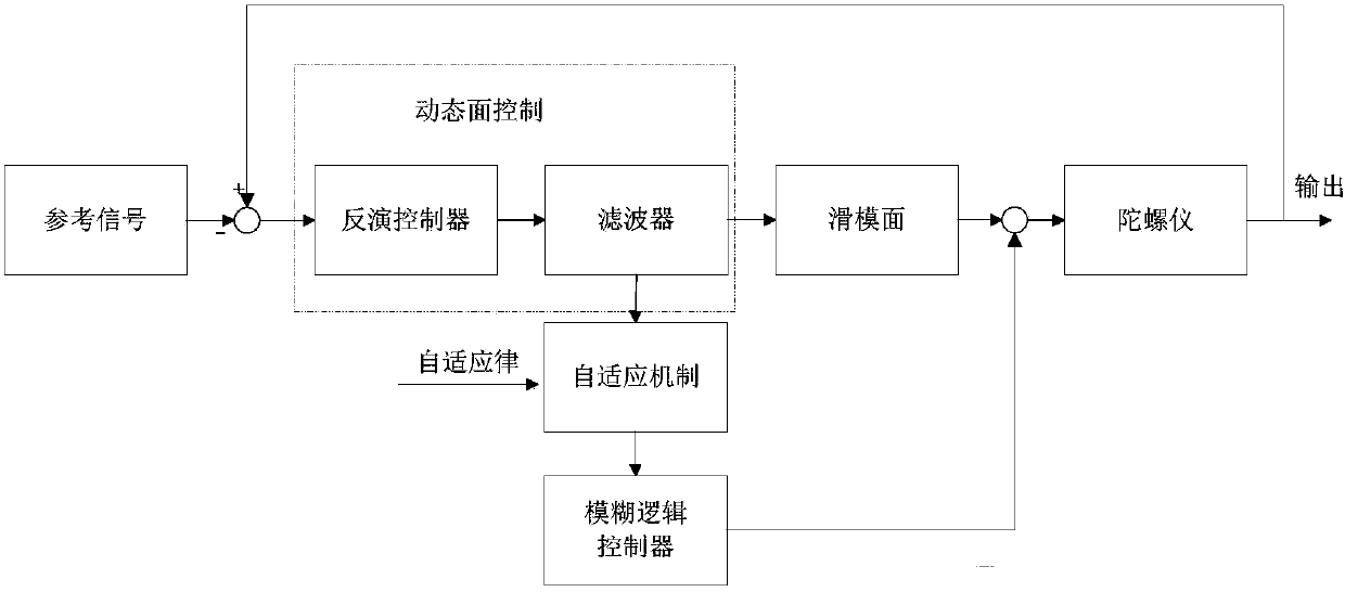 Adaptive Fuzzy Sliding Mode Control Method for Micro Gyroscope Based on Dynamic Surface