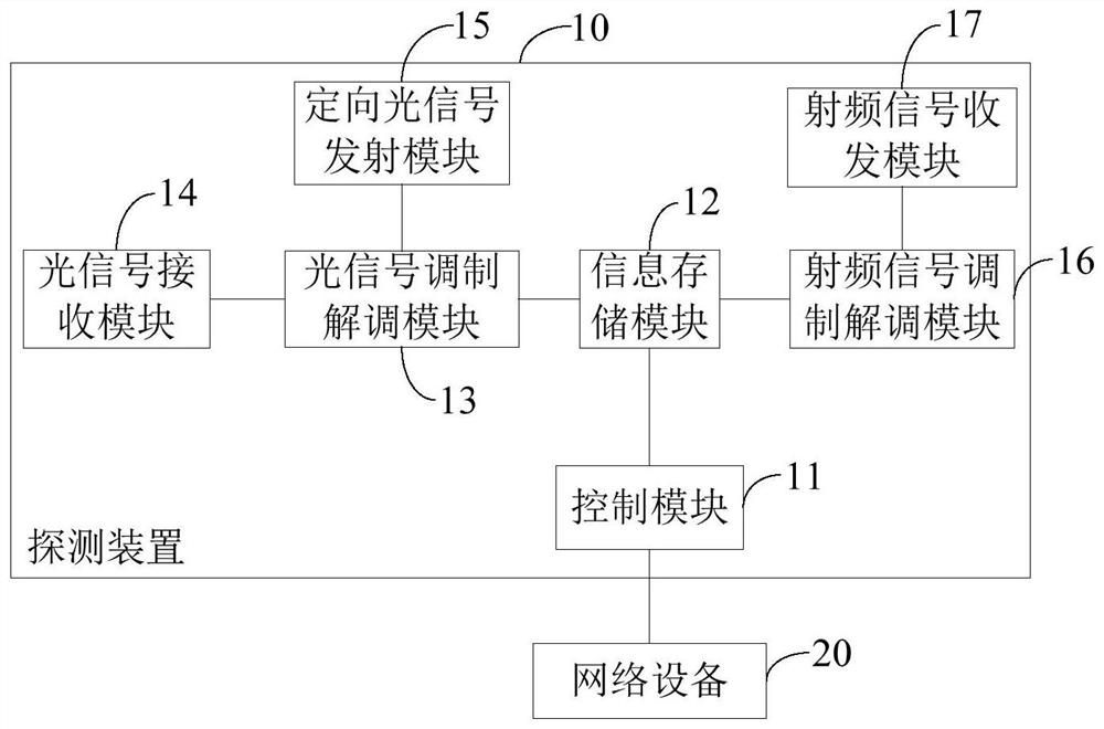 Method for connecting network equipment and network equipment