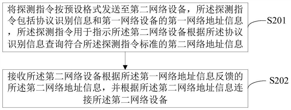 Method for connecting network equipment and network equipment