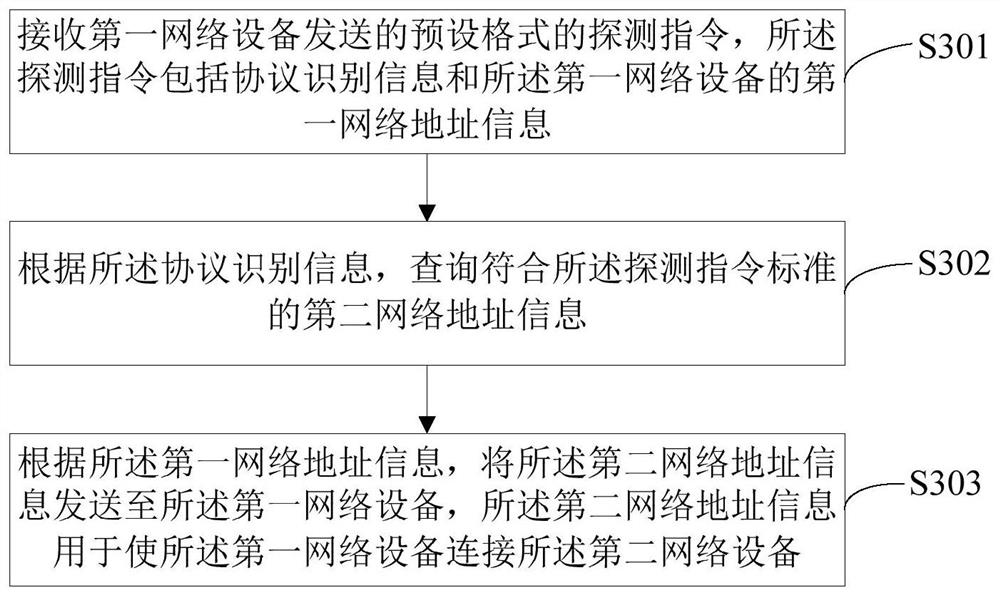 Method for connecting network equipment and network equipment