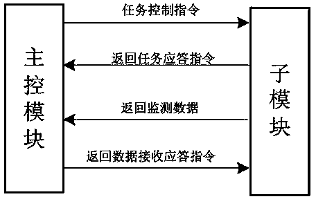 Water quality monitoring instrument based on controller area network (CAN) bus