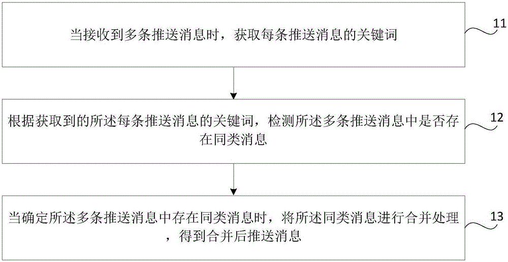 Push message processing method and device