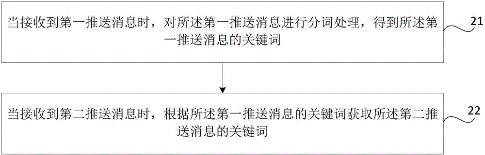 Push message processing method and device