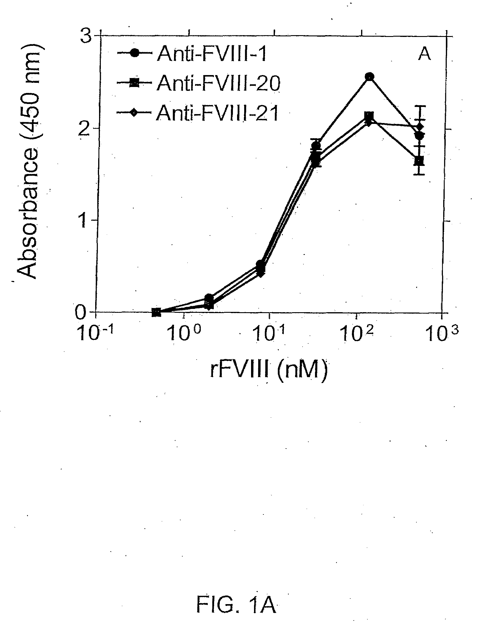 Highly Sensitive Immunoassays and Antibodies for Detection of Blood Factor VIII