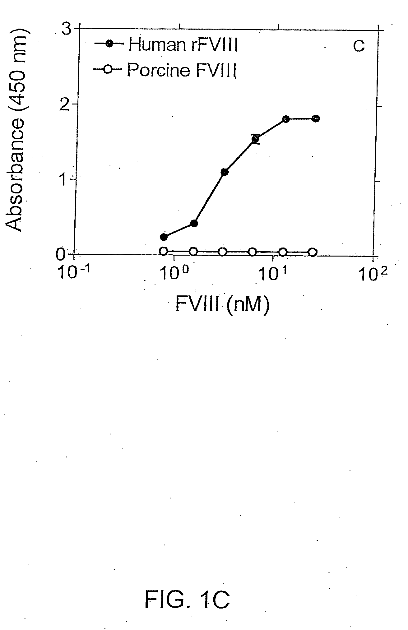 Highly Sensitive Immunoassays and Antibodies for Detection of Blood Factor VIII