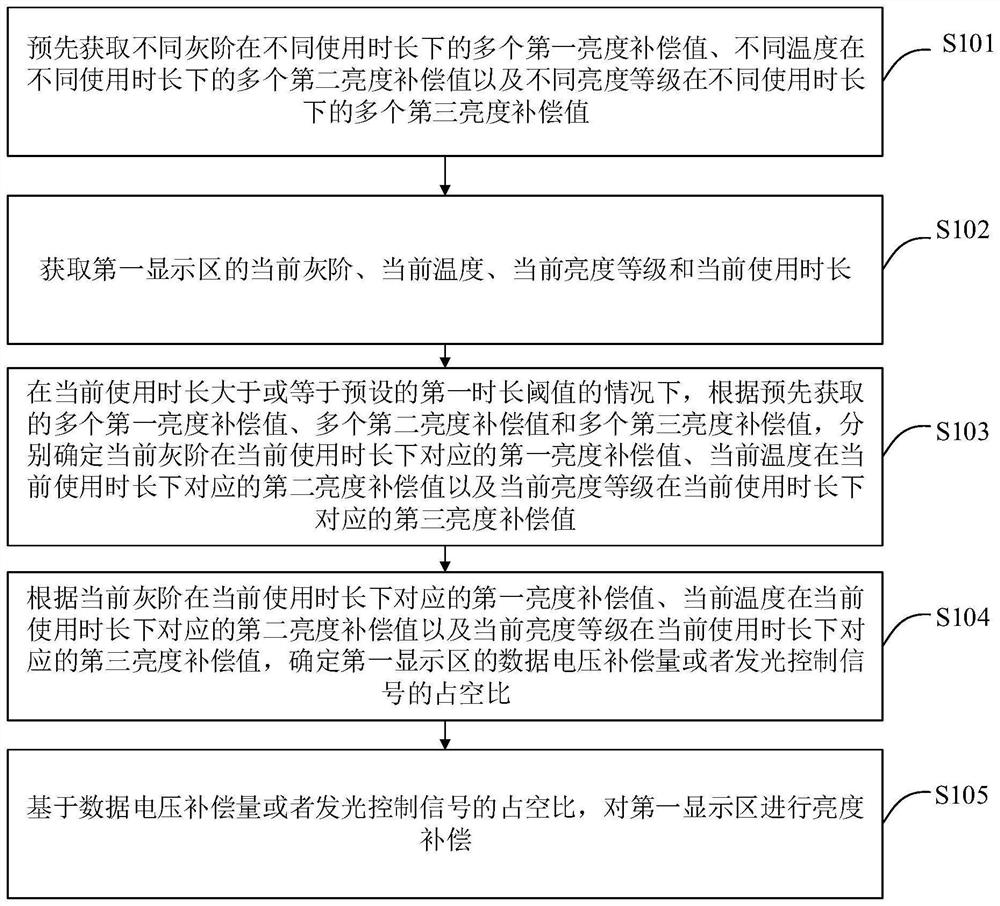 Compensation method and device of display panel and computer readable storage medium