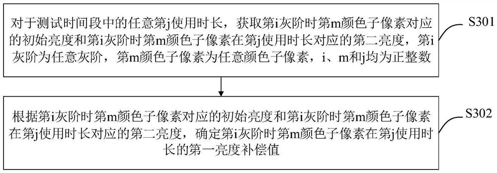 Compensation method and device of display panel and computer readable storage medium