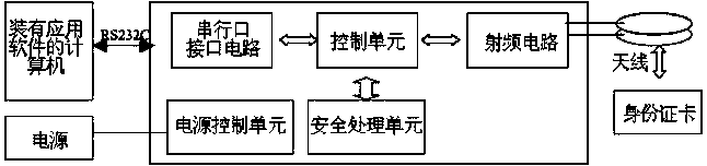 Reading device with identity card RFID reading function and application method thereof