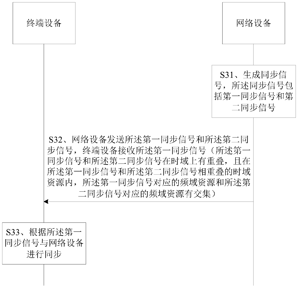 Signal sending and receiving method and device thereof