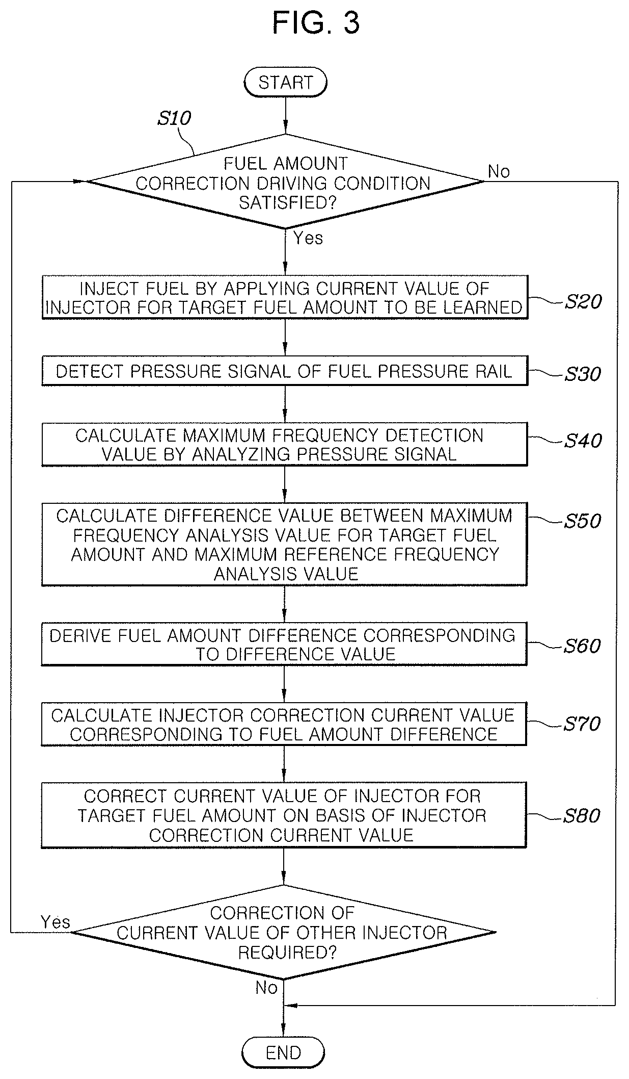 Method and system for correcting fuel injection amount