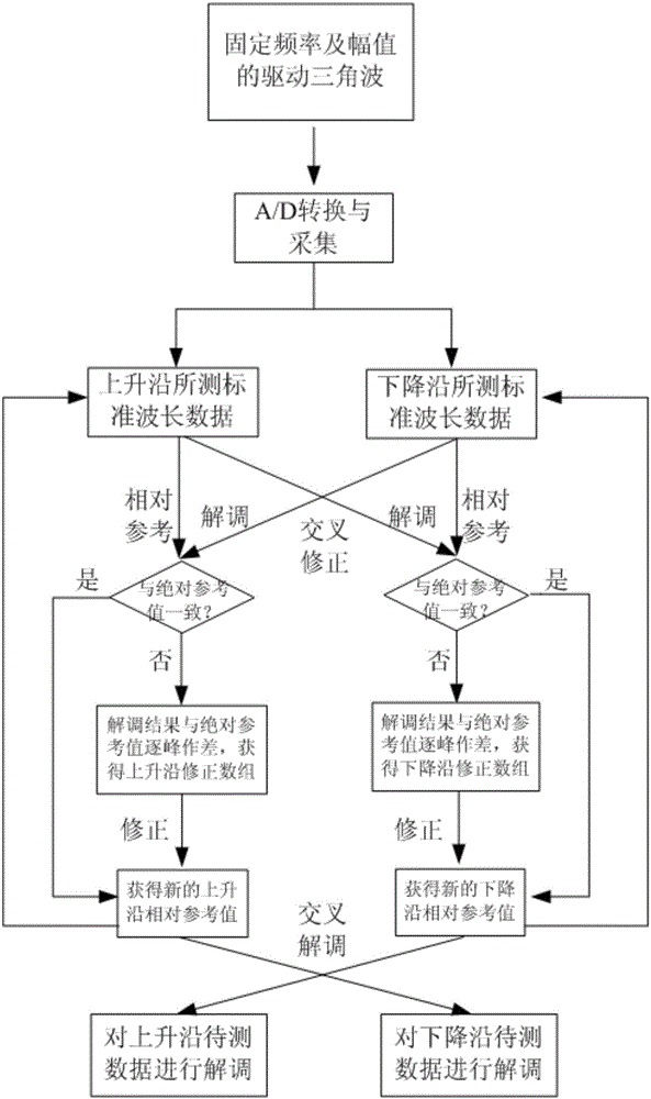 Double-edge Crossover Demodulation and Nonlinear Correction Method of Piezoelectric Ceramic Tunable Wavelength Filter