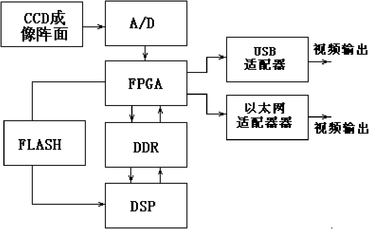 Device and method for acquiring digital image with high dynamic range in real time