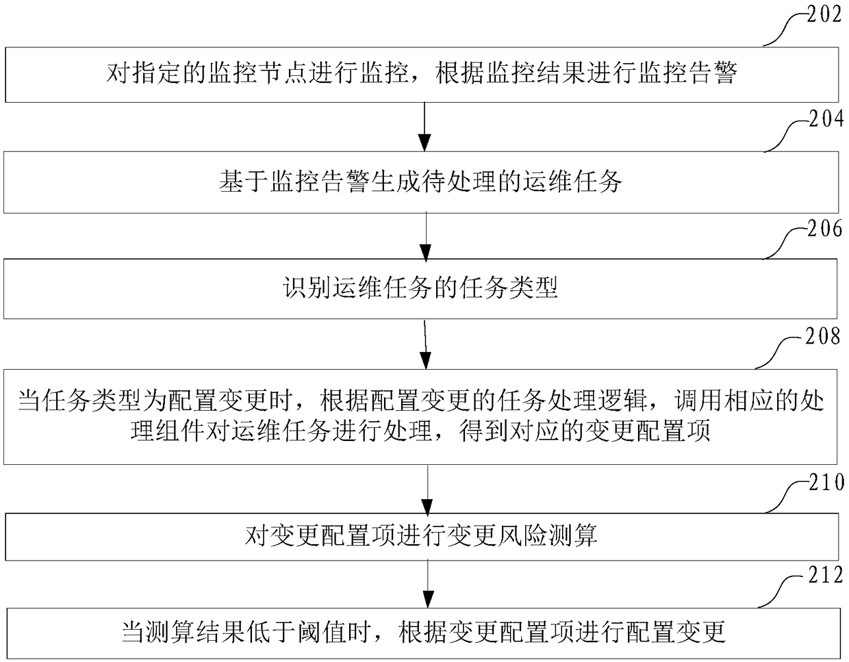 Method and device for processing operation and maintenance task, computer equipment and storage medium