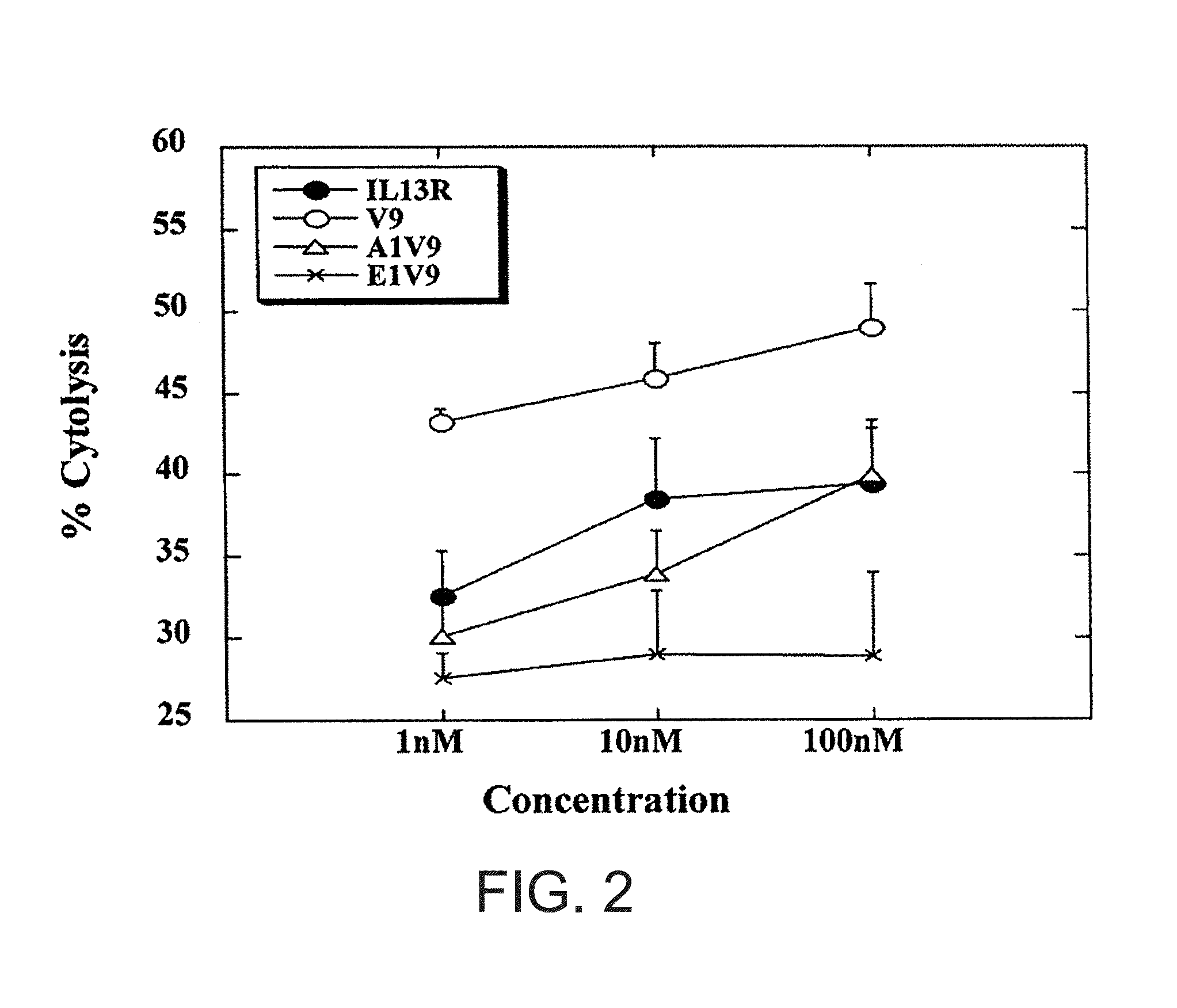 Interleukin-13 receptor alpha 2 peptide-based brain cancer vaccines