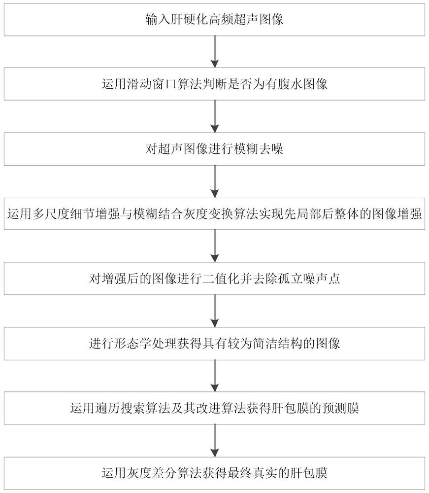 Liver cirrhosis ultrasonic image liver envelope extraction method based on digital image processing technology