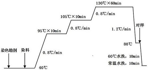 Dyeing and finishing process of a four-way stretch fabric based on antimony-free polyester