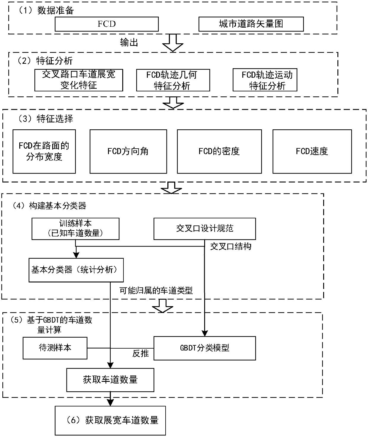 Intersection broadening lane detection method based on gradient lifting decision tree