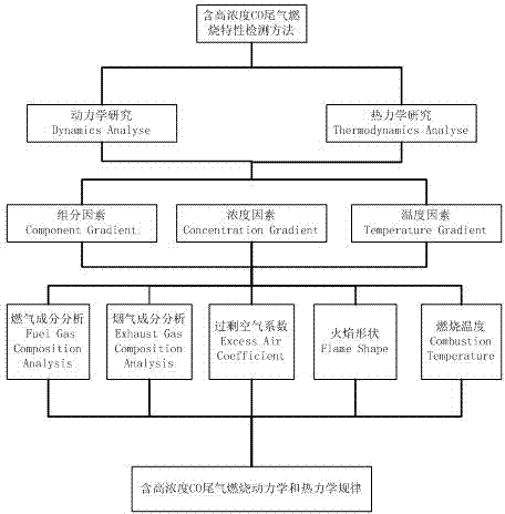 Device and method for detecting combustion characteristic of tail gas containing high-concentration CO