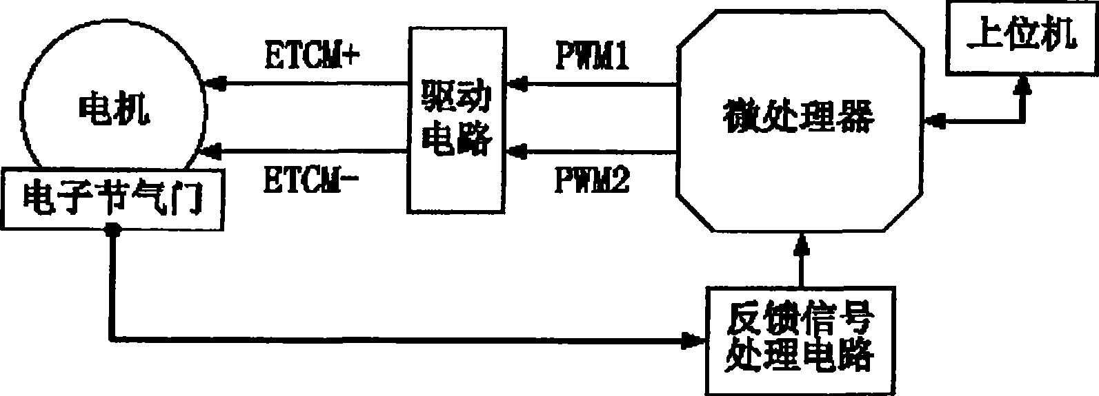 Electronic air throttle control device and method