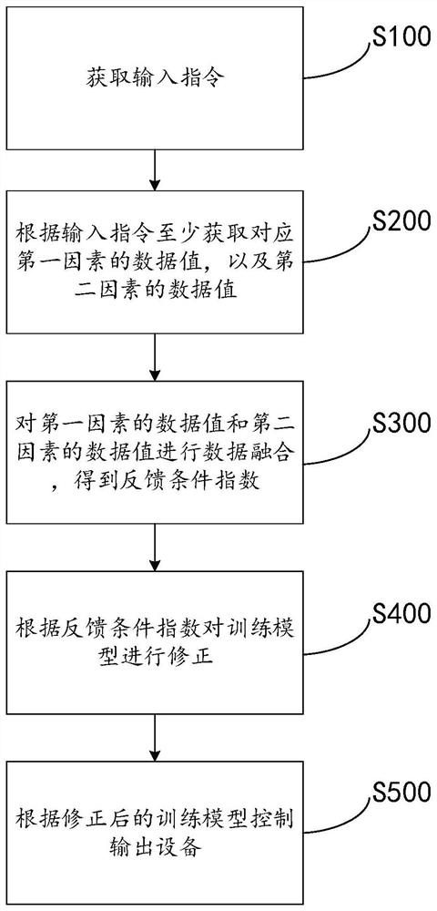 Interactive control method, system and equipment and storage medium