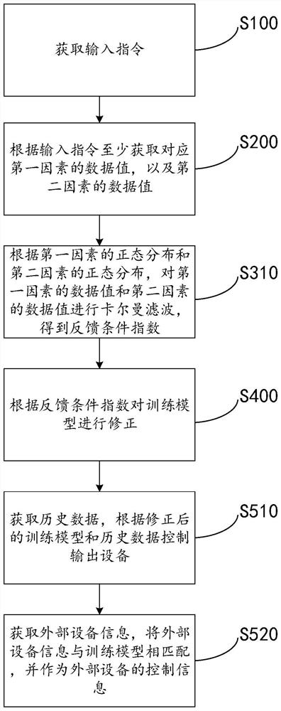 Interactive control method, system and equipment and storage medium