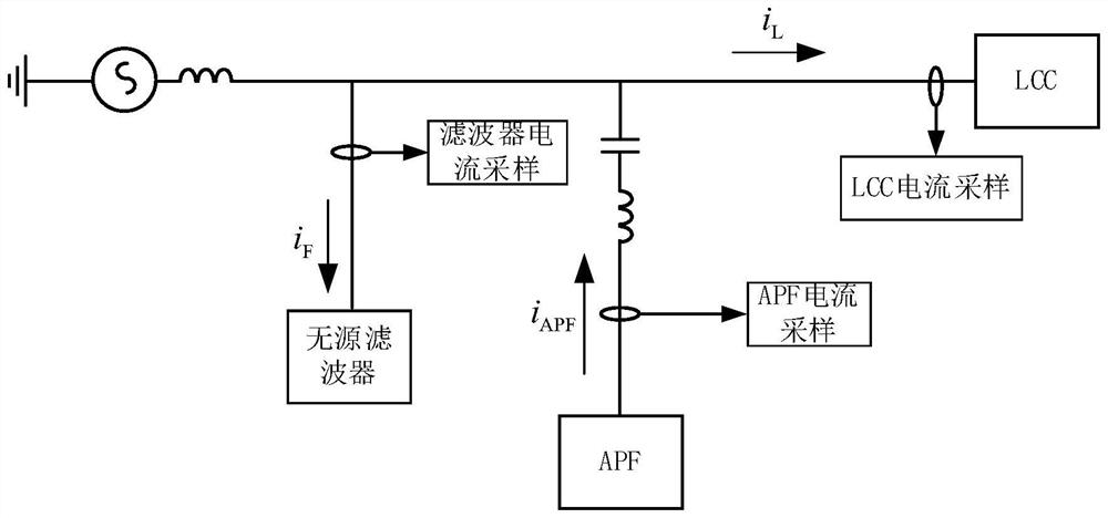 Active filter control method and system