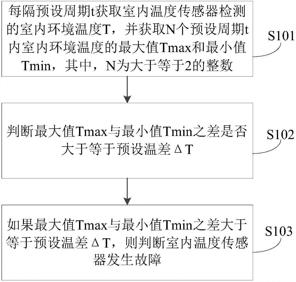 Air conditioner, control method and device thereof and computer readable storage medium