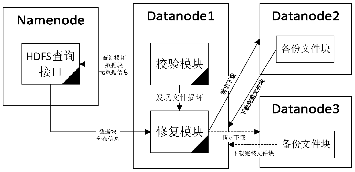 Safety verification and repair method and device for HDFS storage platform