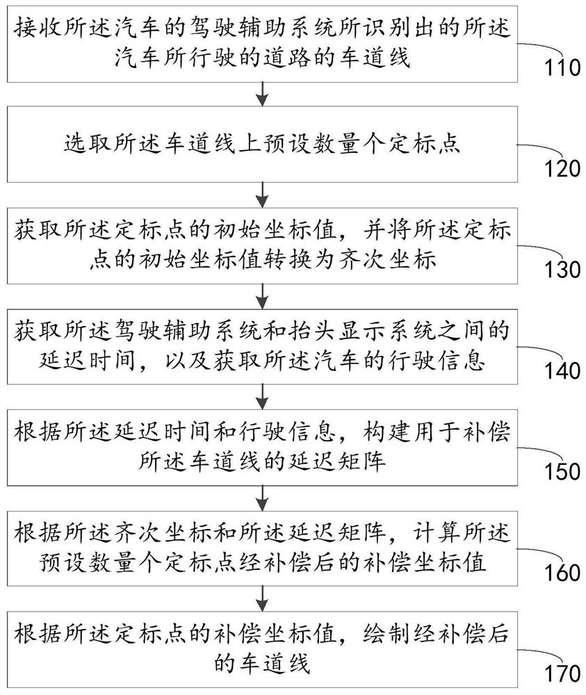 Method, device and server for compensating lane line delay