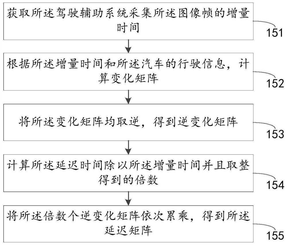 Method, device and server for compensating lane line delay