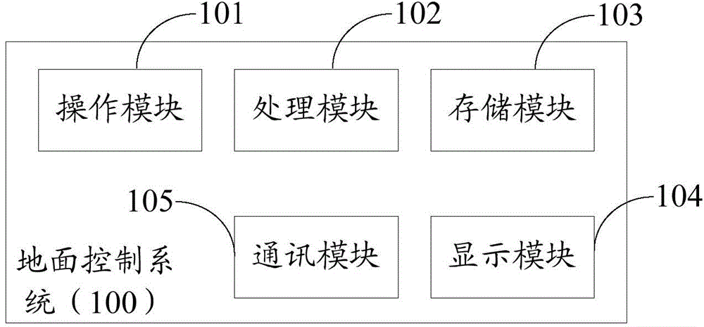 Drone control method and device, ground control system and drone