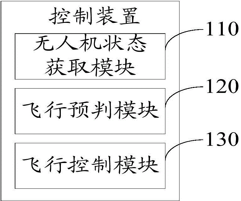 Drone control method and device, ground control system and drone