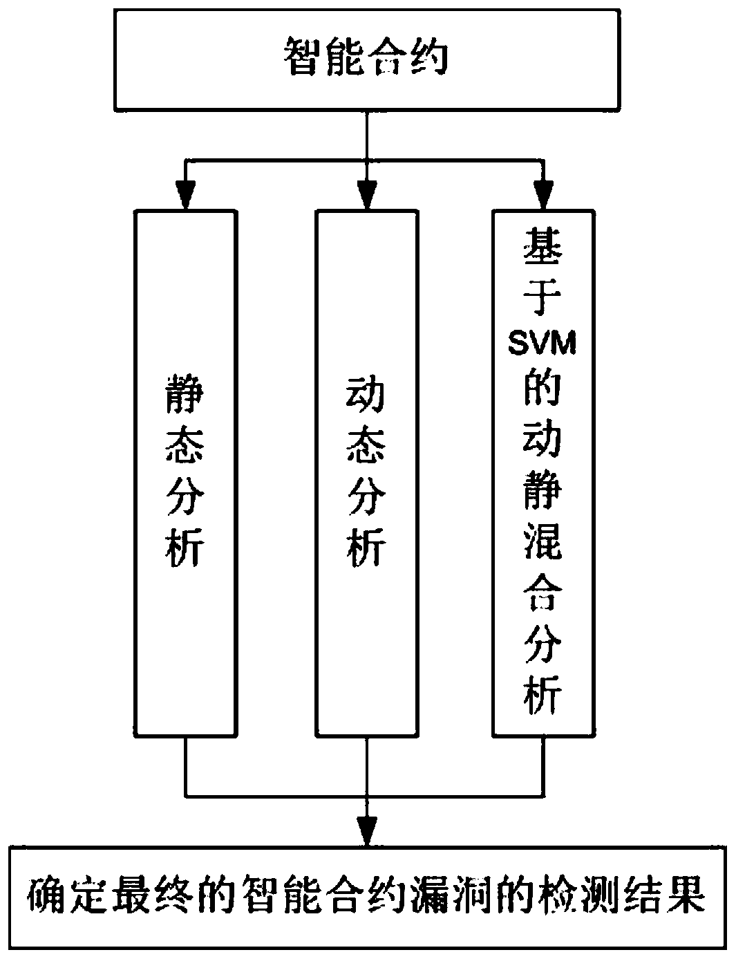 Intelligent contract vulnerability detection method and device