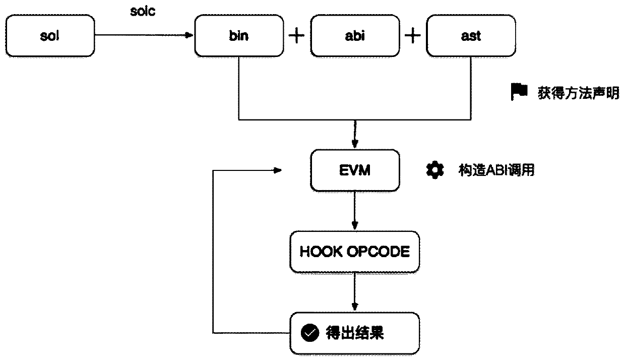 Intelligent contract vulnerability detection method and device