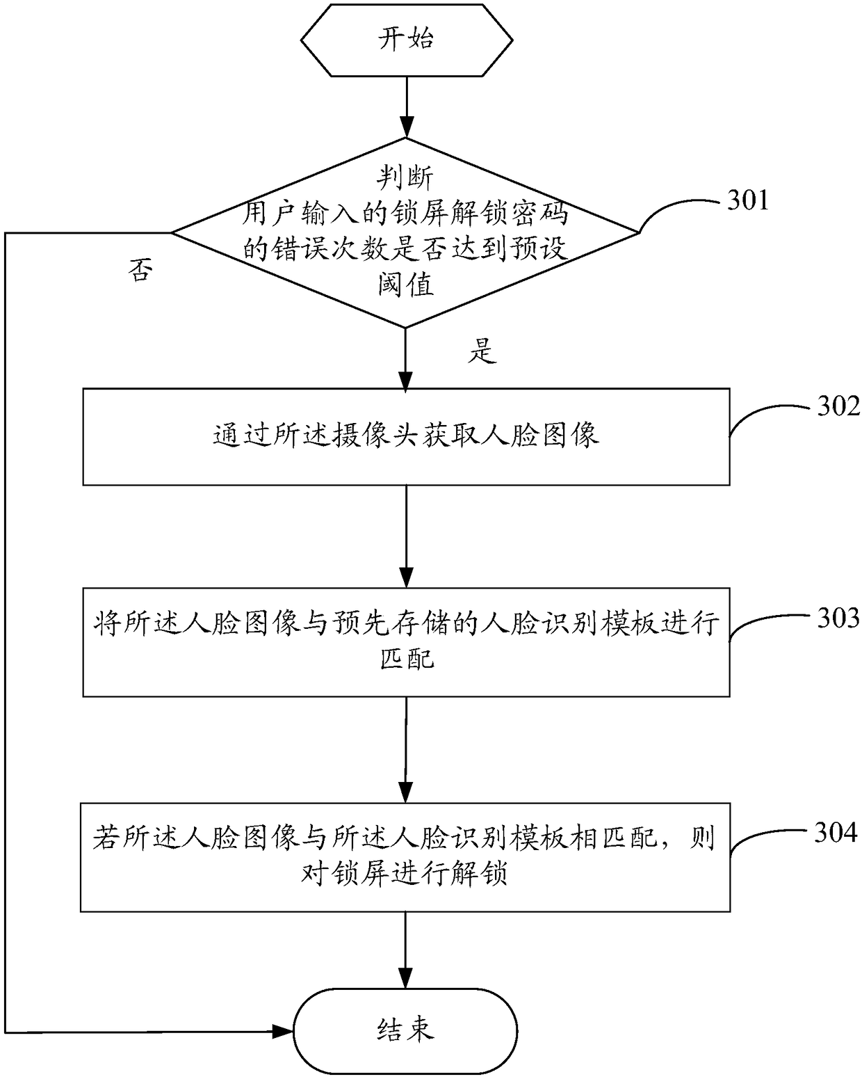 Method for unlocking lock screen of mobile terminal and mobile terminal