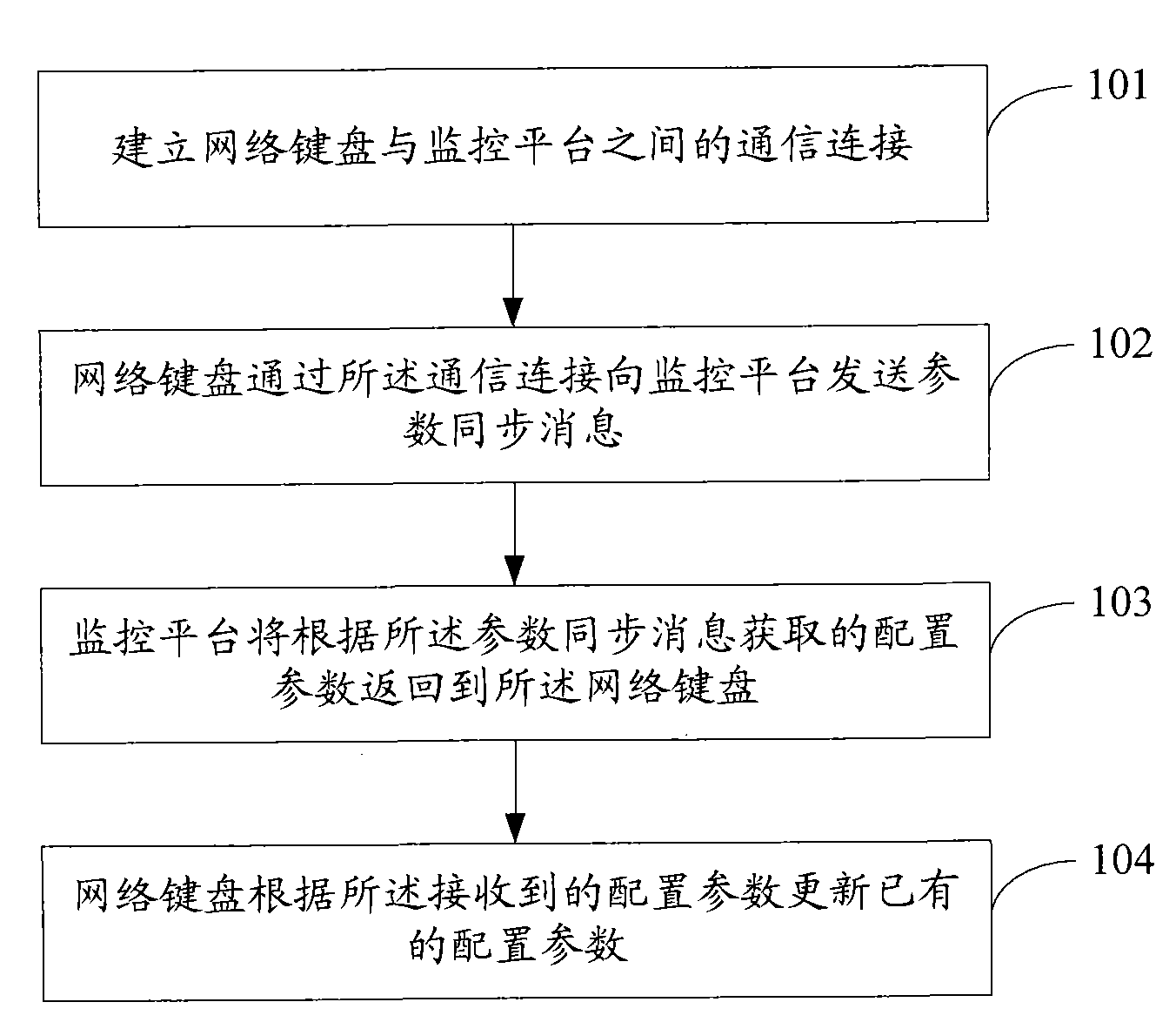 Method, system, network keyboard and monitoring platform for parameter synchronization