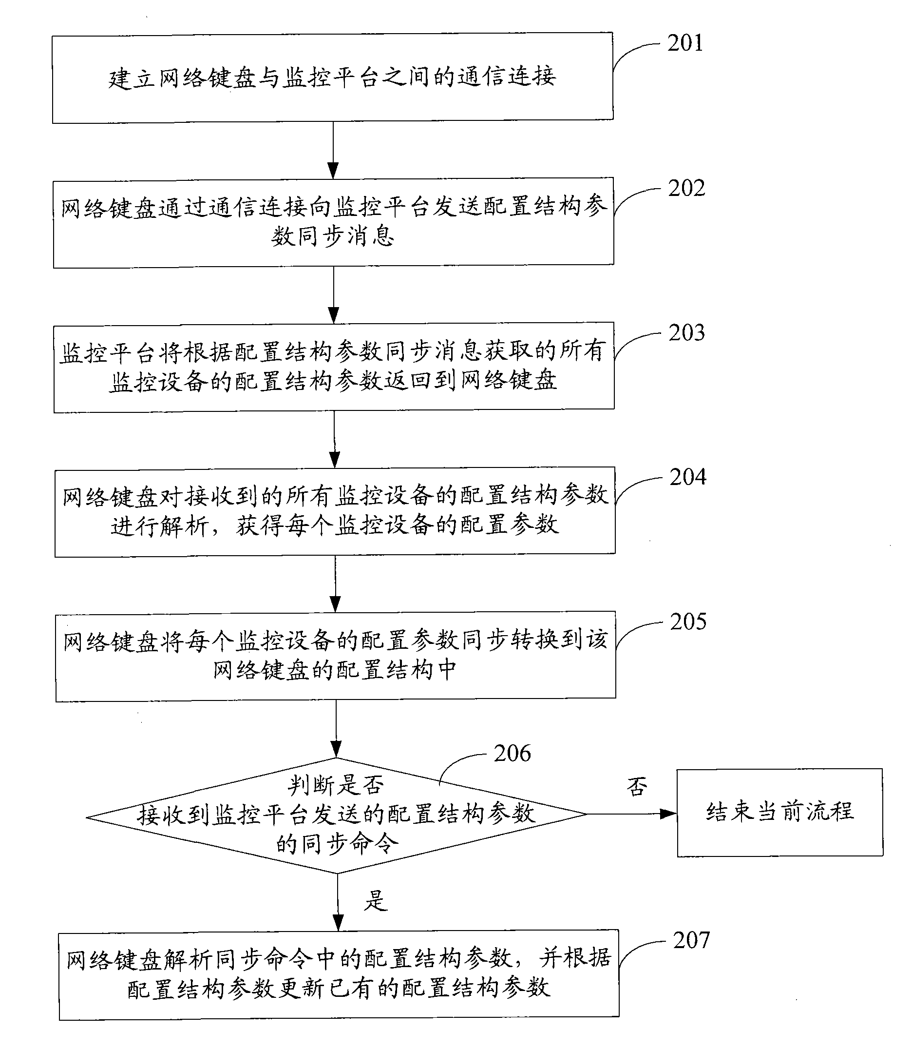 Method, system, network keyboard and monitoring platform for parameter synchronization