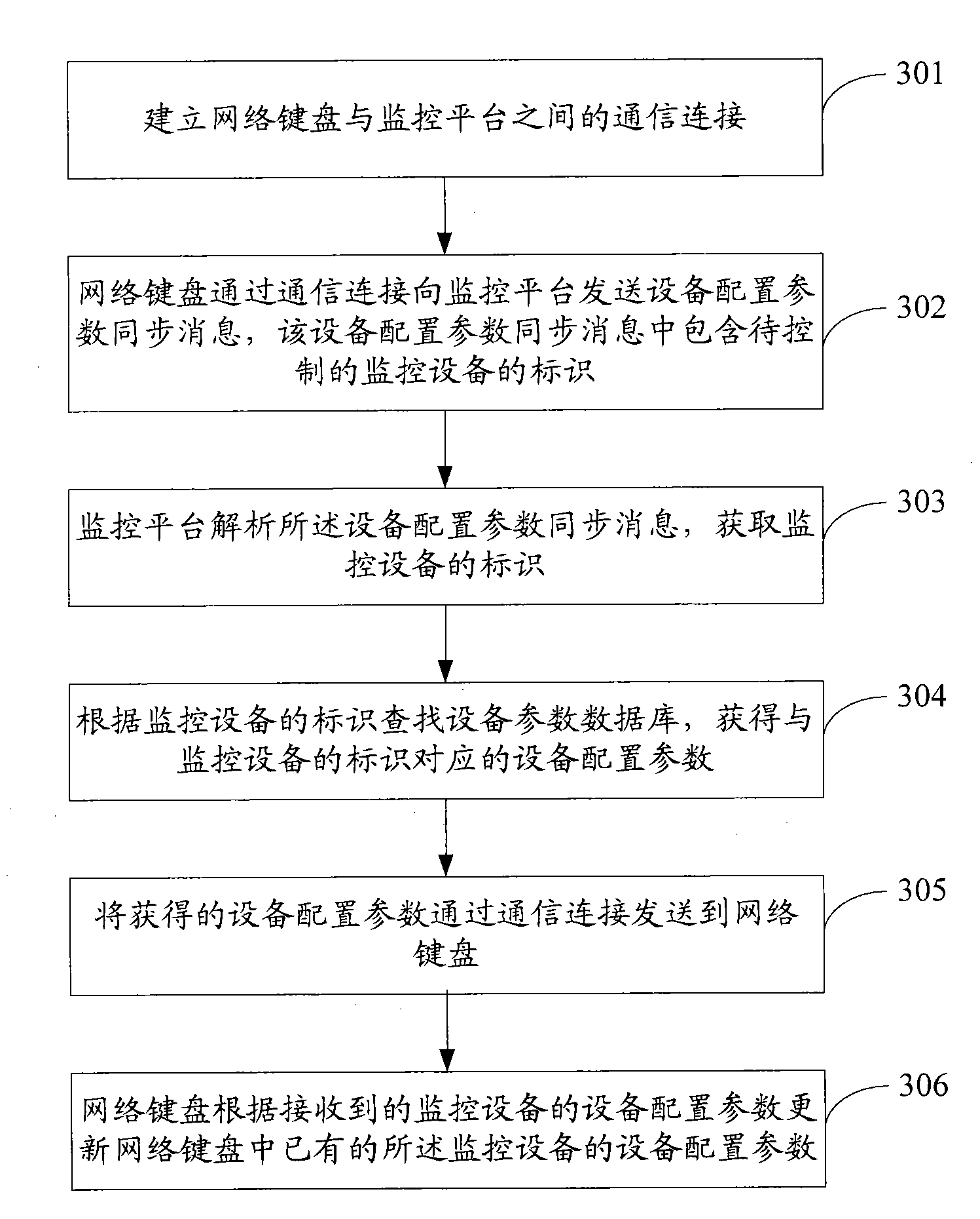 Method, system, network keyboard and monitoring platform for parameter synchronization