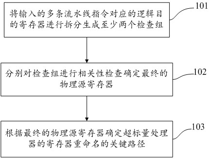 Register renaming method and system for processor