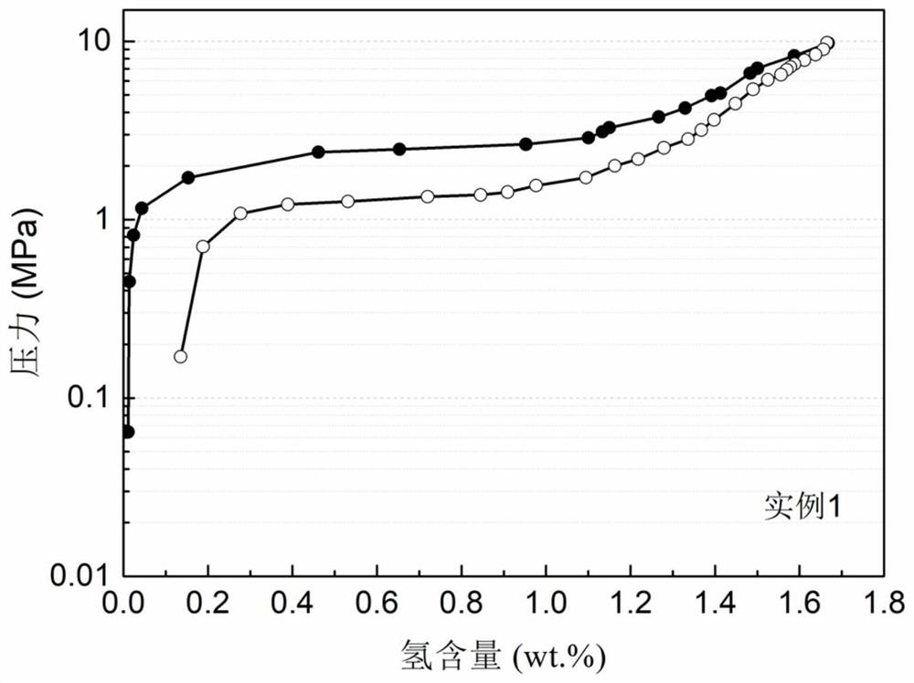 A hydrogen storage alloy suitable for low-pressure solid-state hydrogen storage and its preparation method