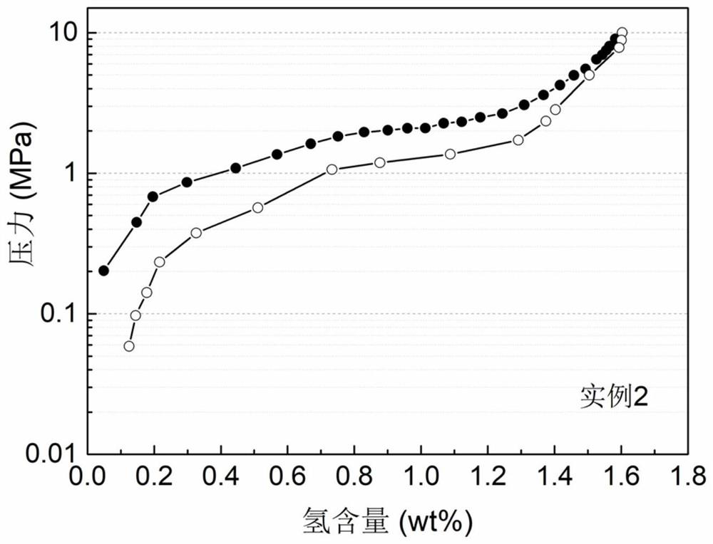 A hydrogen storage alloy suitable for low-pressure solid-state hydrogen storage and its preparation method