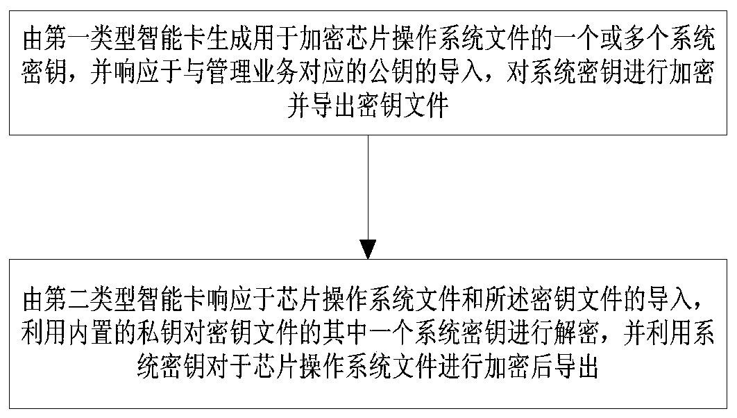 Security management method and system for smart card chip operating system files