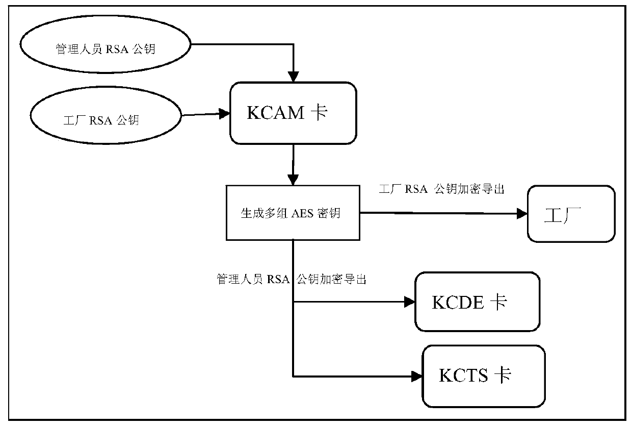 Security management method and system for smart card chip operating system files